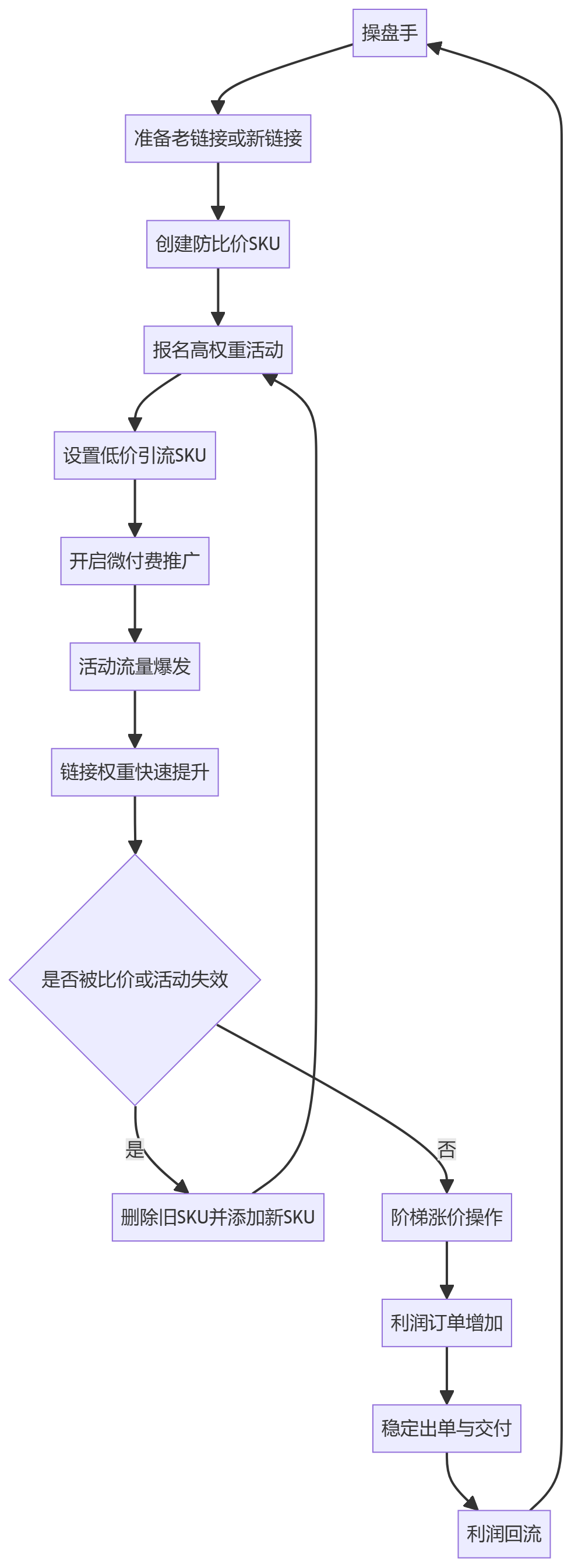 核心商业逻辑拆解